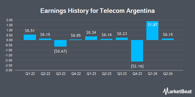 Earnings History for Telecom Argentina (NYSE:TEO)