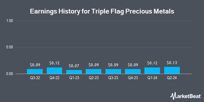 Earnings History for Triple Flag Precious Metals (NYSE:TFPM)