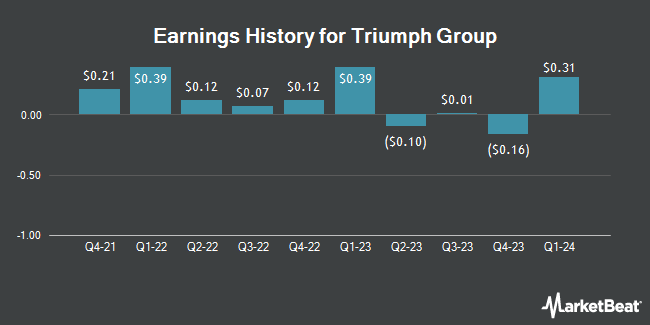 Earnings History for Triumph Group (NYSE:TGI)
