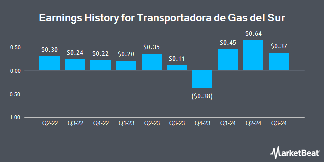 Earnings History for Transportadora de Gas del Sur (NYSE:TGS)