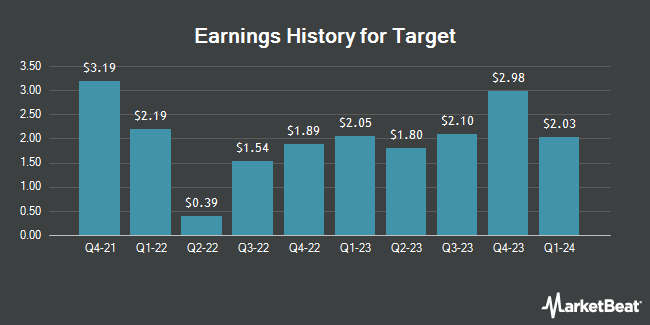 Earnings History for Target (NYSE:TGT)