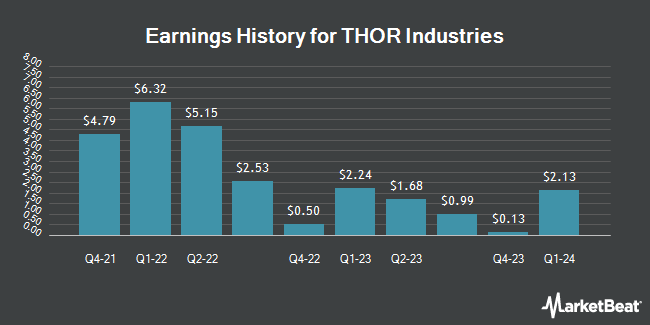 Earnings History for THOR Industries (NYSE:THO)