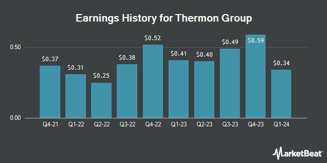 Earnings History for Thermon Group (NYSE:THR)