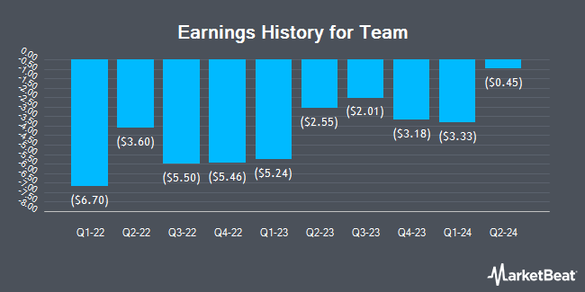 Earnings History for Team (NYSE:TISI)