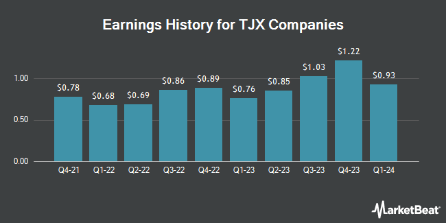 Earnings History for TJX Companies (NYSE:TJX)