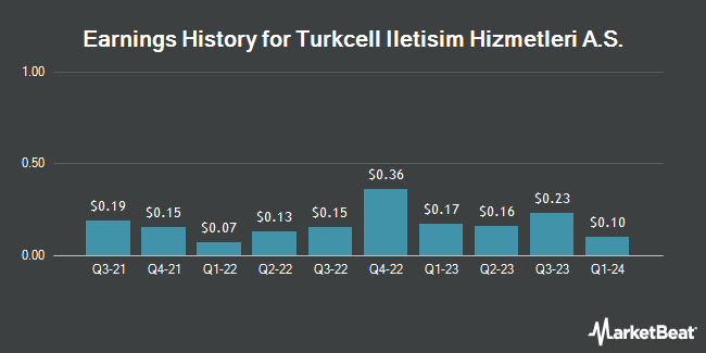 Earnings History for Turkcell Iletisim Hizmetleri A.S. (NYSE:TKC)