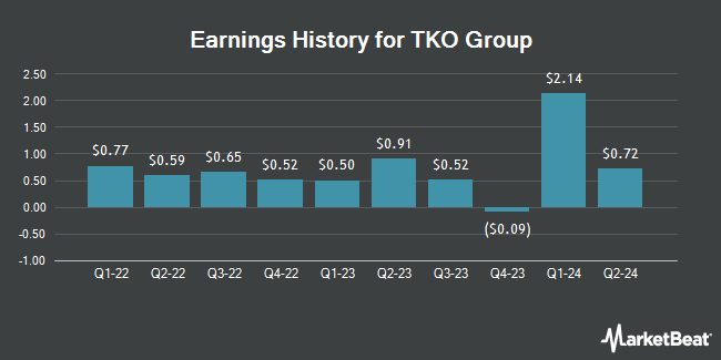 Earnings History for TKO Group (NYSE:TKO)