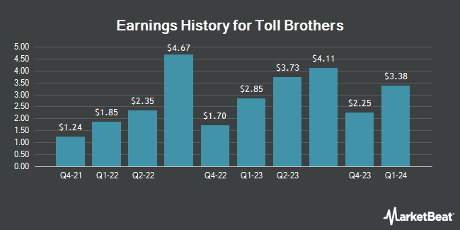 Earnings History for Toll Brothers (NYSE:TOL)