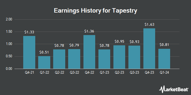 Earnings History for Tapestry (NYSE:TPR)