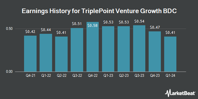 Earnings History for TriplePoint Venture Growth BDC (NYSE:TPVG)