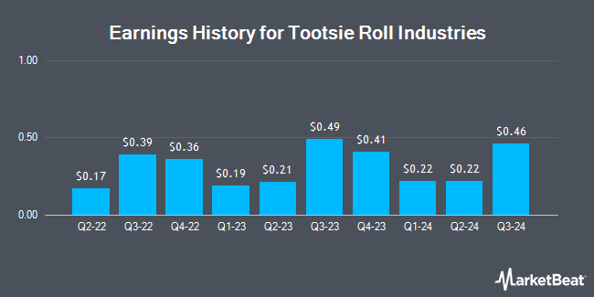 Earnings History for Tootsie Roll Industries (NYSE:TR)