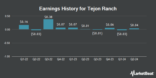 Earnings History for Tejon Ranch (NYSE:TRC)