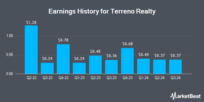 Earnings History for Terreno Realty (NYSE:TRNO)