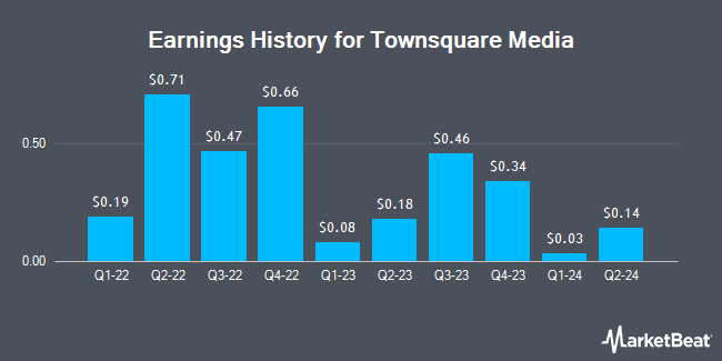 Earnings History for Townsquare Media (NYSE:TSQ)