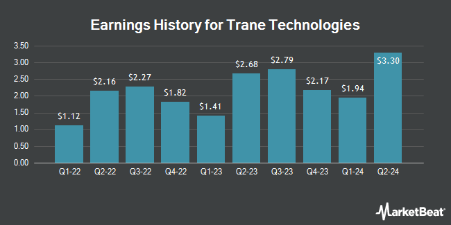 Earnings History for Trane Technologies (NYSE:TT)