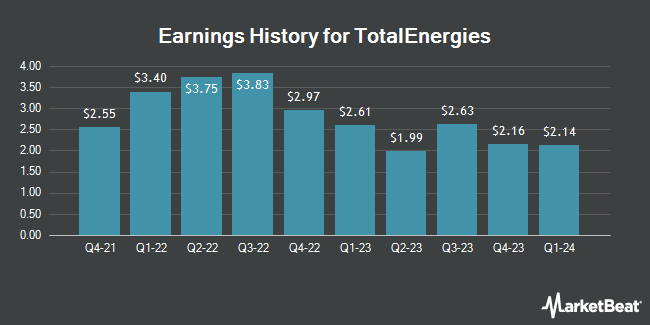 Earnings History for TotalEnergies (NYSE:TTE)