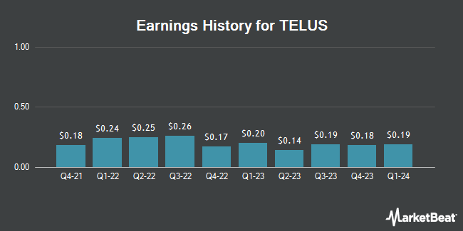 Earnings History for TELUS (NYSE:TU)