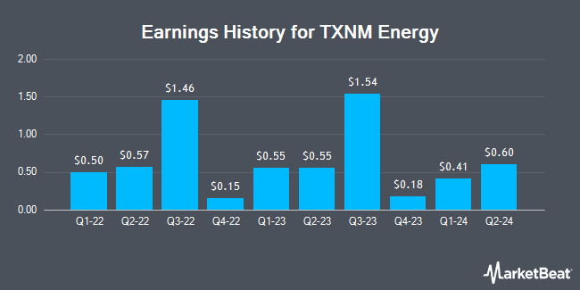 Earnings History for TXNM Energy (NYSE:TXNM)