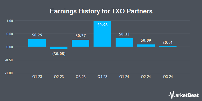 Earnings History for TXO Partners (NYSE:TXO)