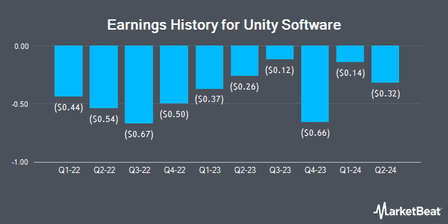 Earnings History for Unity Software (NYSE:U)