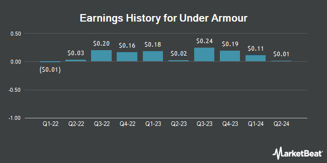 Earnings History for Under Armour (NYSE:UAA)