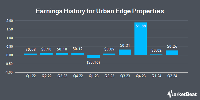 Earnings History for Urban Edge Properties (NYSE:UE)