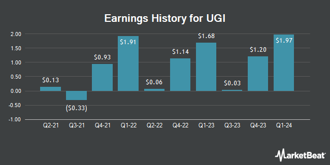 Earnings History for UGI (NYSE:UGI)