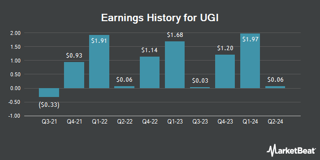 Earnings History for UGI (NYSE:UGI)