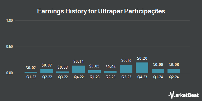 Earnings History for Ultrapar Participações (NYSE:UGP)