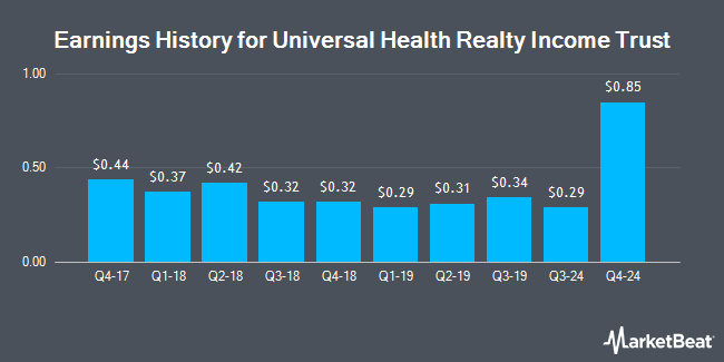 Earnings History for Universal Health Realty Income Trust (NYSE:UHT)