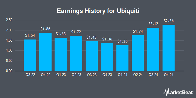 Earnings History for Ubiquiti (NYSE:UI)