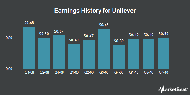 Earnings History for Unilever (NYSE:UL)