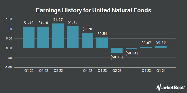Earnings History for United Natural Foods (NYSE:UNFI)