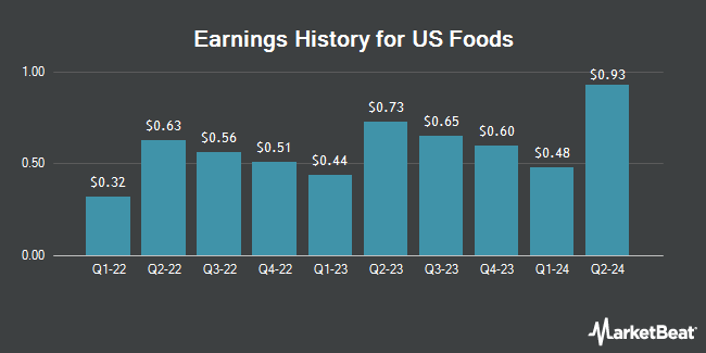 Earnings History for US Foods (NYSE:USFD)