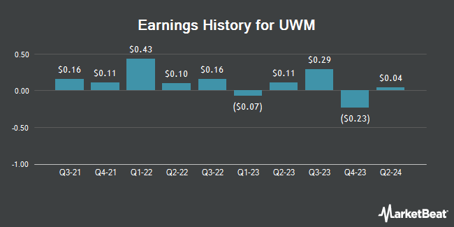 Earnings History for UWM (NYSE:UWMC)