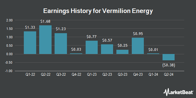 Earnings History for Vermilion Energy (NYSE:VET)