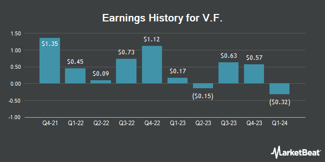 Earnings History for V.F. (NYSE:VFC)