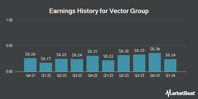 Earnings History for Vector Group (NYSE:VGR)