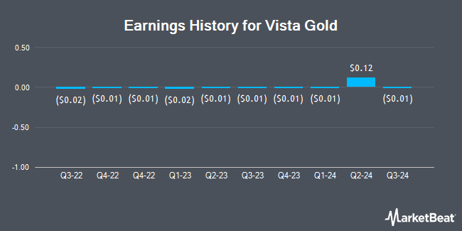 Earnings History for Vista Gold (NYSE:VGZ)