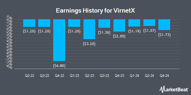 Earnings History for VirnetX (NYSE:VHC)