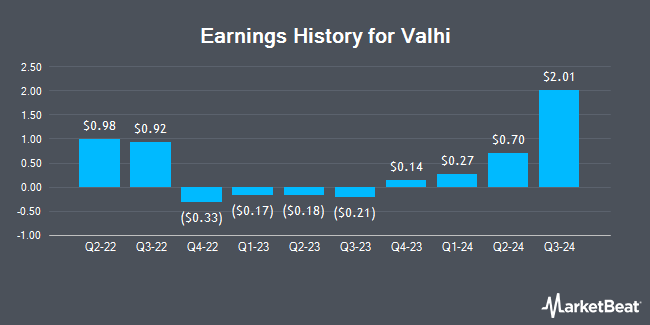 Earnings History for Valhi (NYSE:VHI)