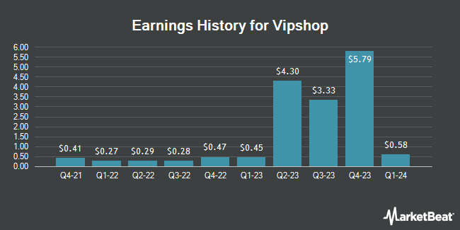 Earnings History for Vipshop (NYSE:VIPS)