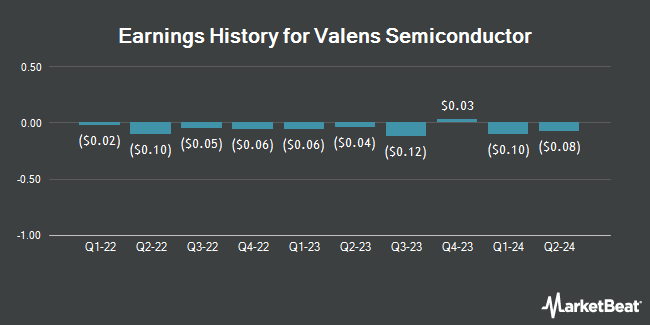 Earnings History for Valens Semiconductor (NYSE:VLN)