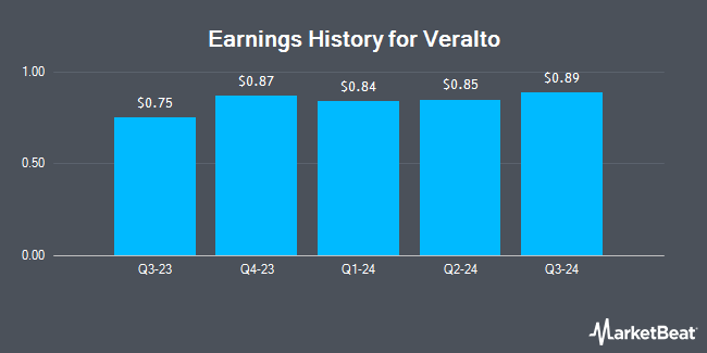 Earnings History for Veralto (NYSE:VLTO)