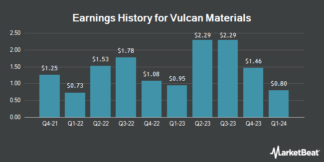 Earnings History for Vulcan Materials (NYSE:VMC)