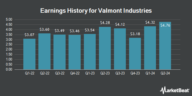 Earnings History for Valmont Industries (NYSE:VMI)