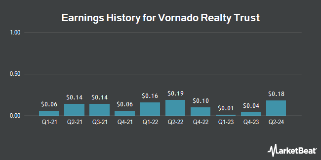 Earnings History for Vornado Realty Trust (NYSE:VNO)