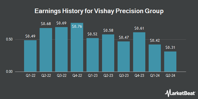 Earnings History for Vishay Precision Group (NYSE:VPG)