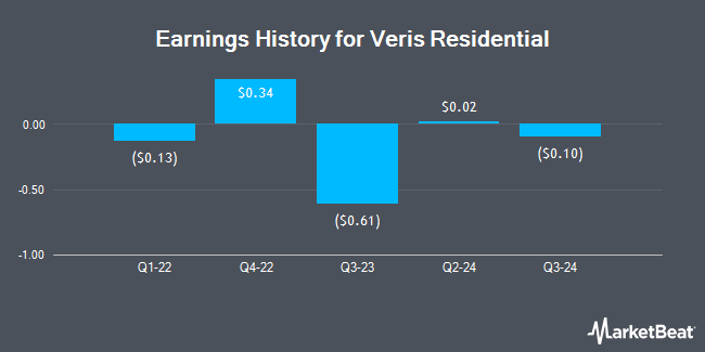 Earnings History for Veris Residential (NYSE:VRE)