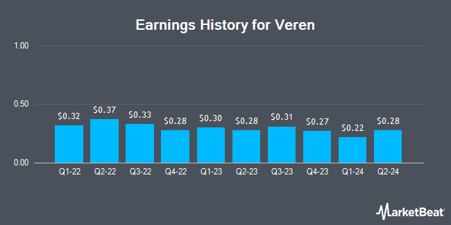 Earnings History for Veren (NYSE:VRN)